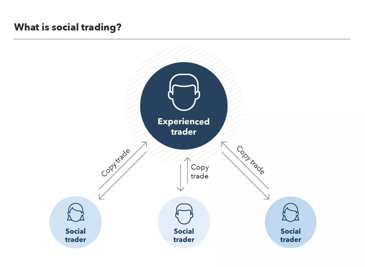 copy trading